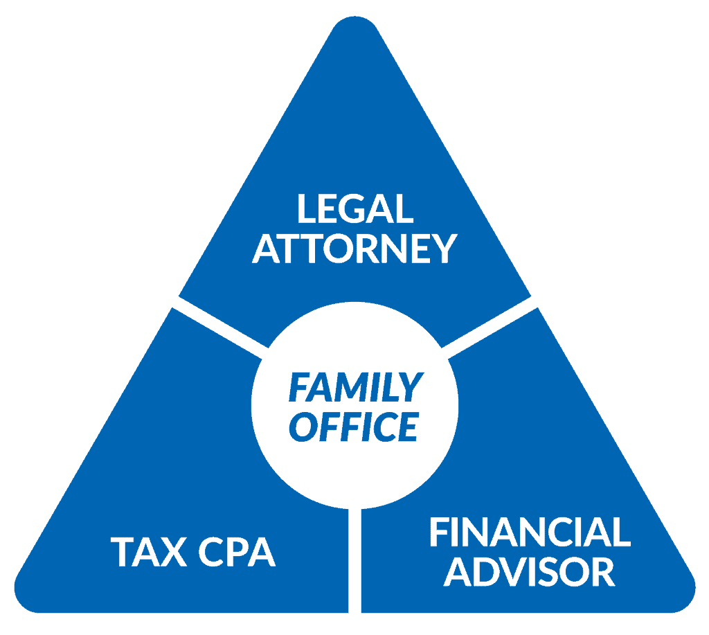 Legal family office triangle diagram illustrating legal, financial, and family planning services.